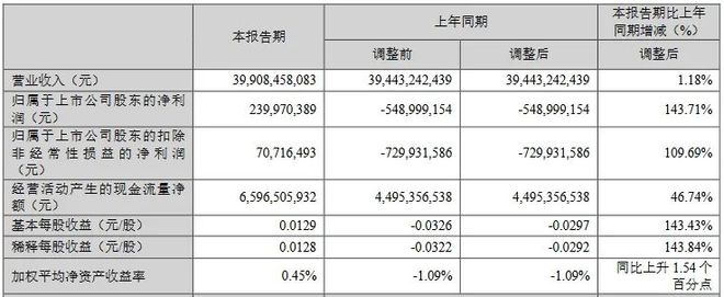 京东方、TCL科技、佛山照明等7企Q1成绩单一览(图2)