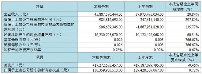 京东方、TCL科技、佛山照明等7企Q1成绩单一览(图4)