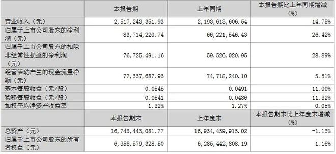 京东方、TCL科技、佛山照明等7企Q1成绩单一览(图8)