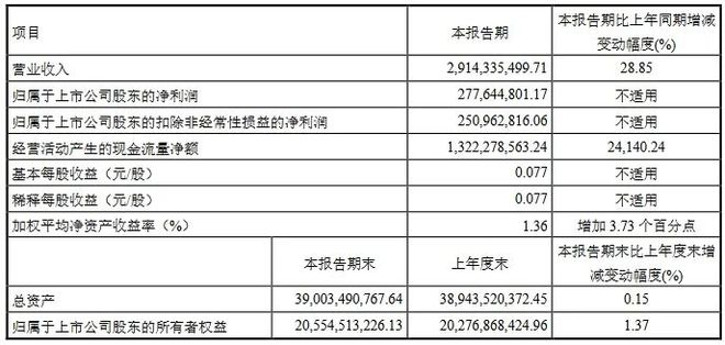 京东方、TCL科技、佛山照明等7企Q1成绩单一览(图5)
