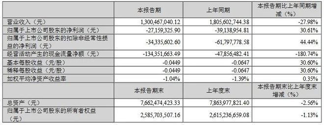 京东方、TCL科技、佛山照明等7企Q1成绩单一览(图10)