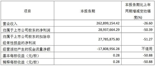 京东方、TCL科技、佛山照明等7企Q1成绩单一览(图6)