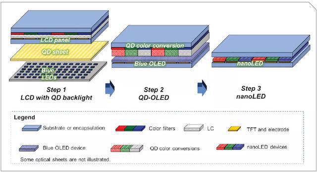 三星推出全球首款QD-LED显示屏未来可能取代OLED(图2)