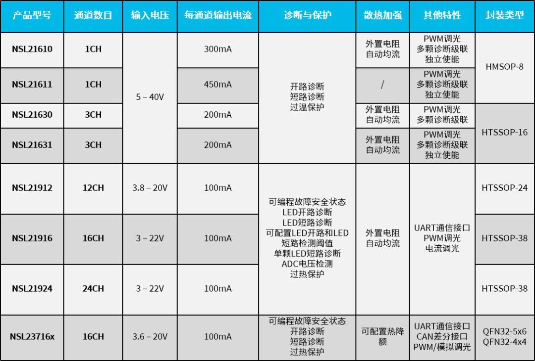 纳芯微宣布推出新一代车规级1624通道线(图5)