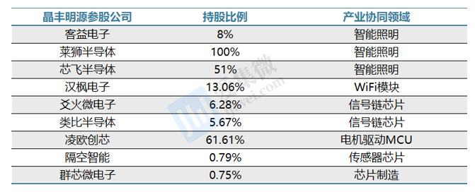 【个股价值观】晶丰明源：LED驱动芯片高度比拼成本并购多产品线谋求转型(图1)