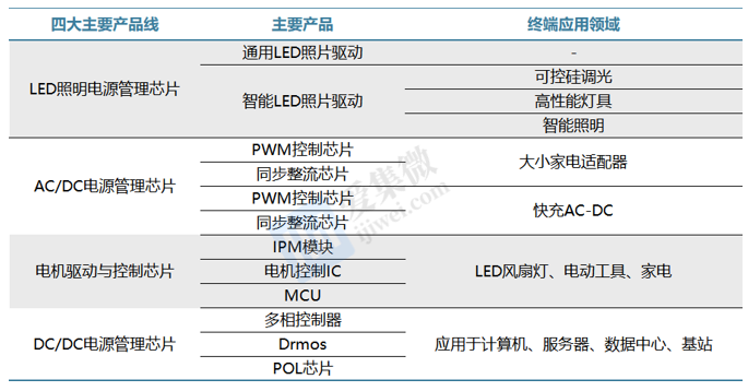 【个股价值观】晶丰明源：LED驱动芯片高度比拼成本并购多产品线谋求转型(图3)