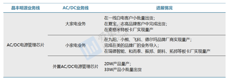 【个股价值观】晶丰明源：LED驱动芯片高度比拼成本并购多产品线谋求转型(图4)