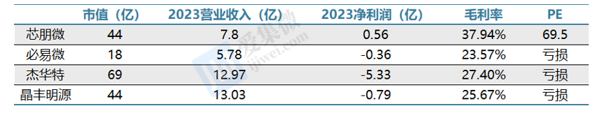 【个股价值观】晶丰明源：LED驱动芯片高度比拼成本并购多产品线谋求转型(图9)
