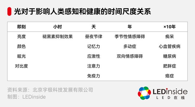 【独家专访】宇极科技：助眠NASA国际空间站节律照明唤醒LED40(图3)