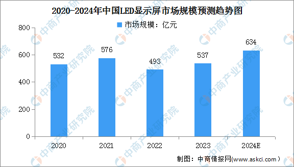 2024年中国LED显示屏市场规模及小间距LED显示屏销售额预测分析（图）(图1)