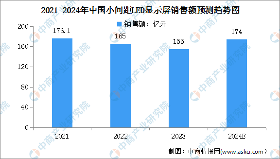 2024年中国小间距LED显示屏销售额及各间距占比情况预测分析（图）(图1)