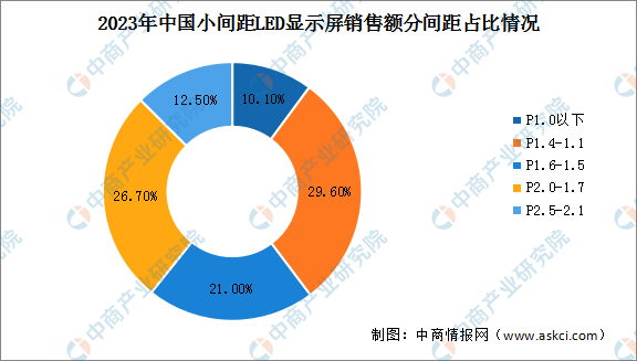 2024年中国小间距LED显示屏销售额及各间距占比情况预测分析（图）(图2)