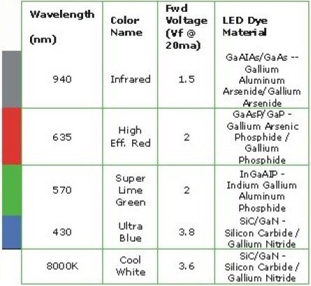 简述LED照明技术之LED基础知识(图1)