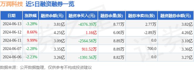 万润科技（002654）6月13日主力资金净卖出217亿元(图2)