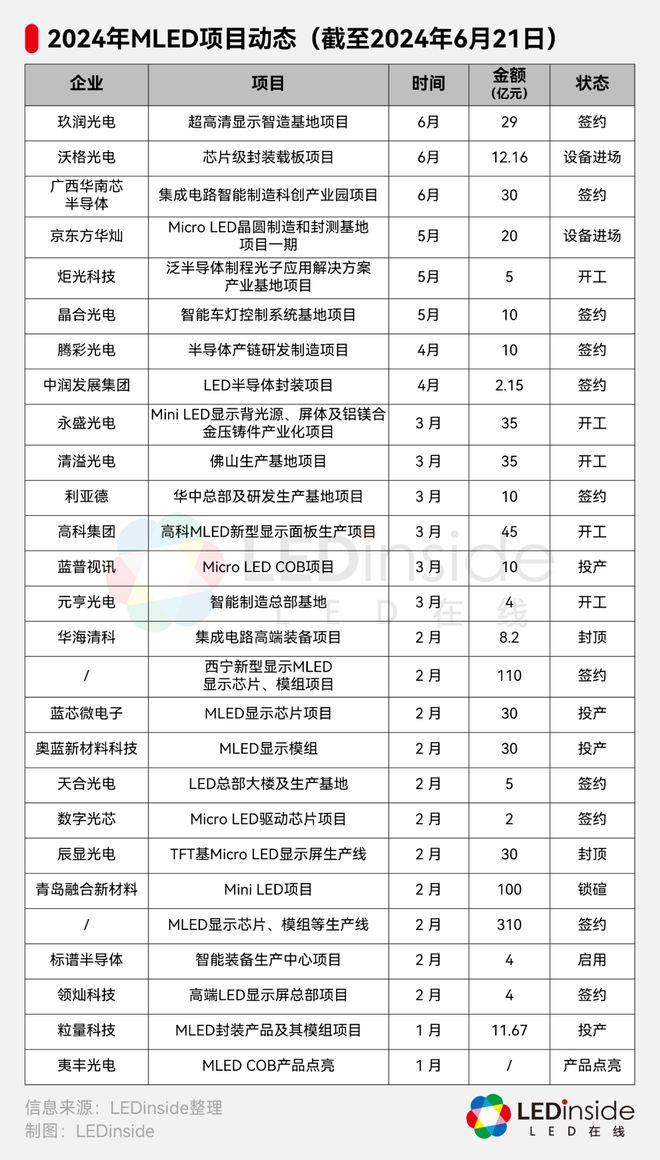 计划总投资29亿元又一LED显示屏项目签约(图1)