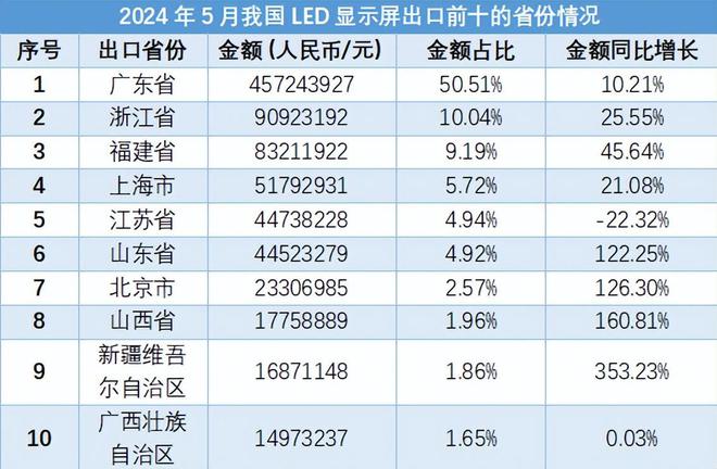 2024年5月我国LED显示屏进出口数据报告(图3)
