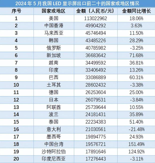 2024年5月我国LED显示屏进出口数据报告(图2)