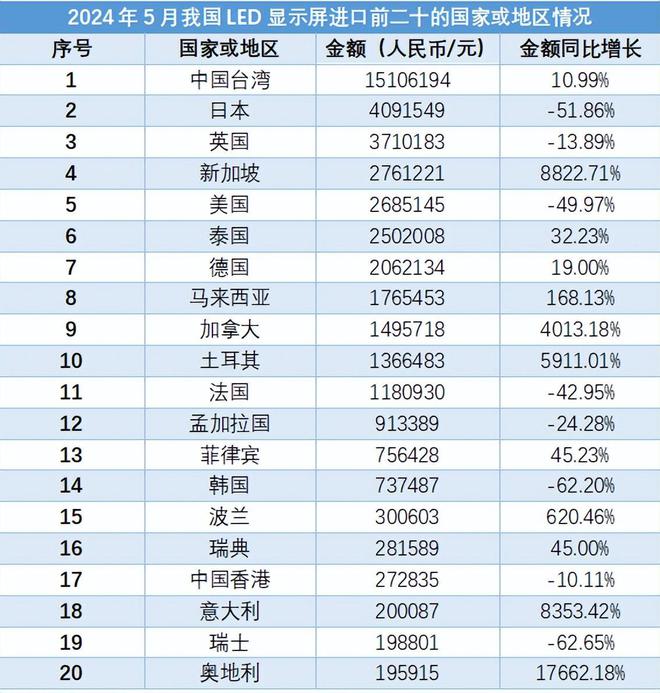 2024年5月我国LED显示屏进出口数据报告(图4)