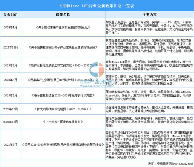 2024年中国MicroLED行业市场前景预测研究报告（简版）(图2)