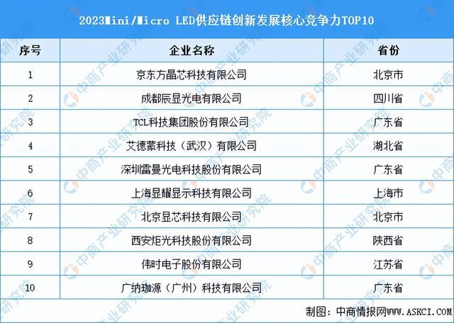 2024年中国MicroLED行业市场前景预测研究报告（简版）(图6)