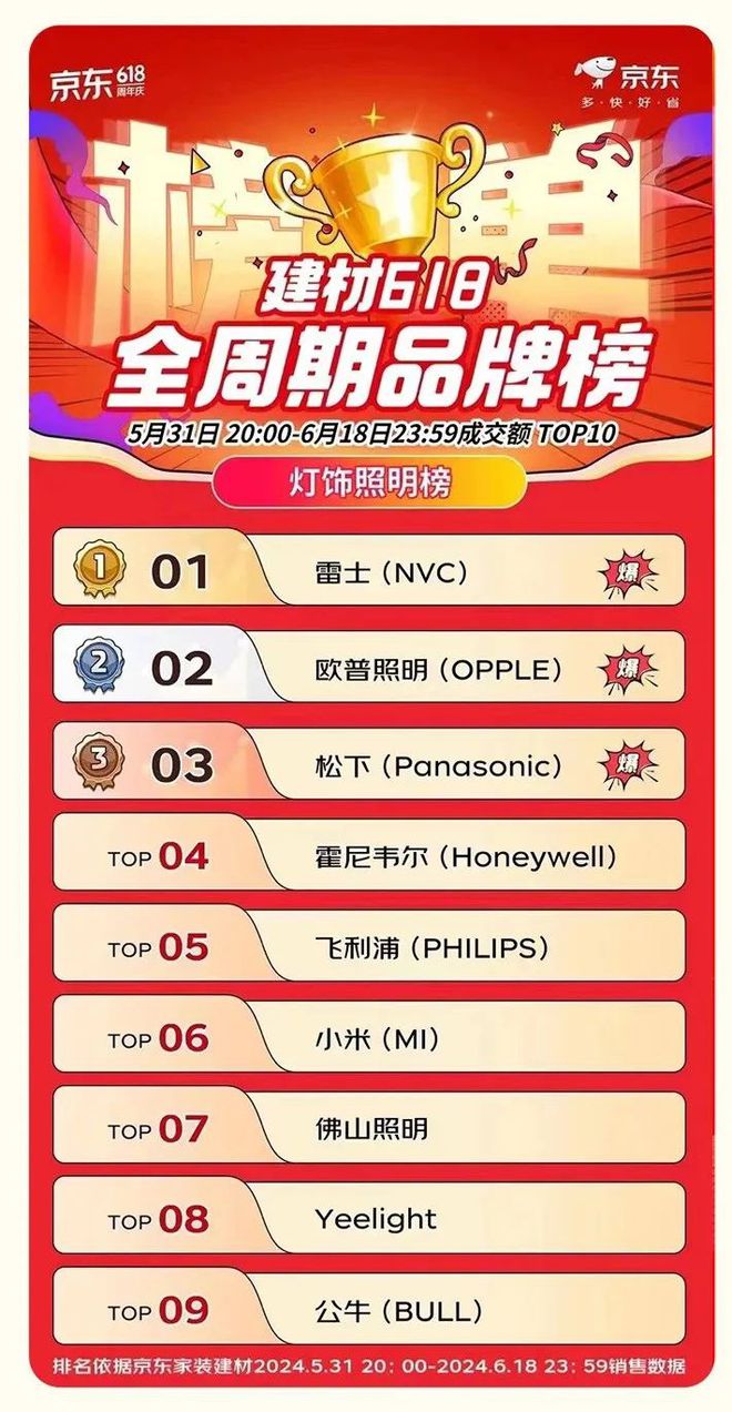 战报公布！雷士“杀”疯了！欧普、公牛、佛山照明也…(图2)