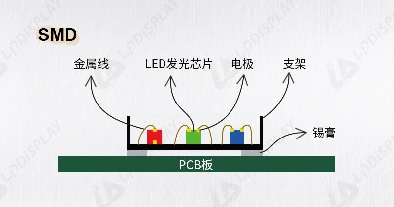 LED显示屏江湖：SMD、COB、MIP、GOB谁是下一个C位？(图1)