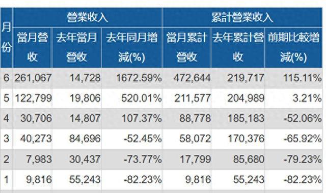 錼创科技、富采和晶彩科3家MicroLED厂商上半年营收：同比均增(图1)