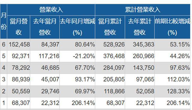 錼创科技、富采和晶彩科3家MicroLED厂商上半年营收：同比均增(图3)