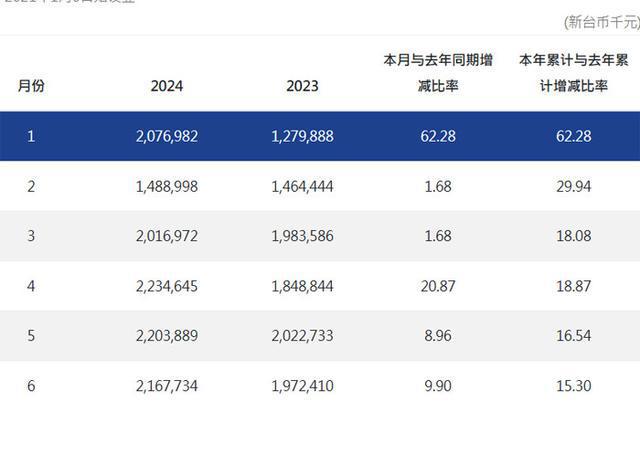 錼创科技、富采和晶彩科3家MicroLED厂商上半年营收：同比均增(图2)