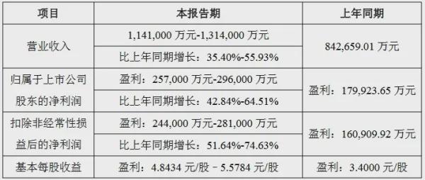 赚了！逆势增长！上半年这些LED企业预计盈利！(图5)