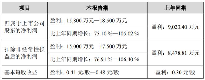 赚了！逆势增长！上半年这些LED企业预计盈利！(图1)