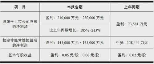 赚了！逆势增长！上半年这些LED企业预计盈利！(图4)