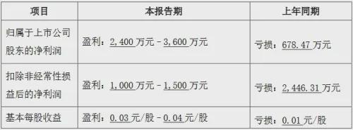 赚了！逆势增长！上半年这些LED企业预计盈利！(图2)
