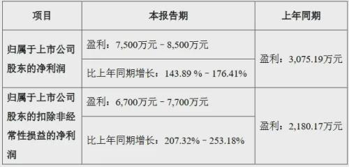 赚了！逆势增长！上半年这些LED企业预计盈利！(图3)