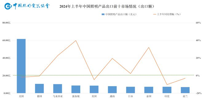 我国照明行业2024年上半年出口情况如何？最新数据→(图7)