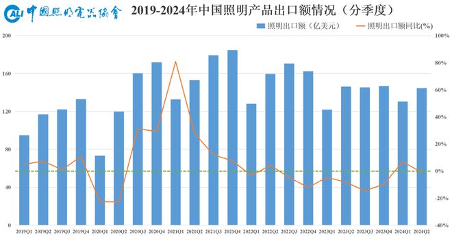 我国照明行业2024年上半年出口情况如何？最新数据→(图1)