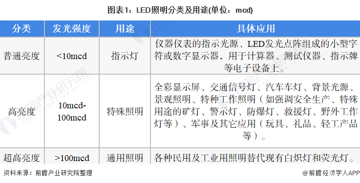 预见2022：《2022年中国LED照明行业全景图谱》(附市场规模、竞争格局和发展趋势等)(图1)