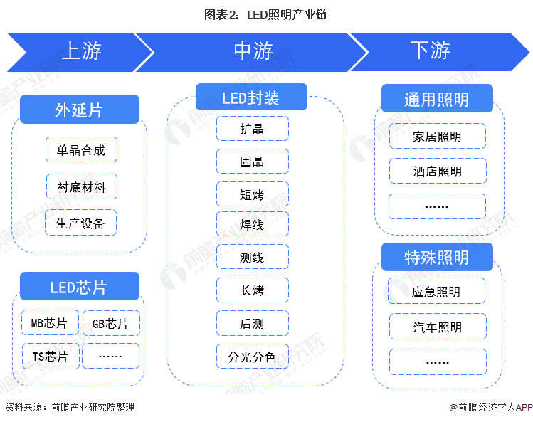 预见2022：《2022年中国LED照明行业全景图谱》(附市场规模、竞争格局和发展趋势等)(图2)
