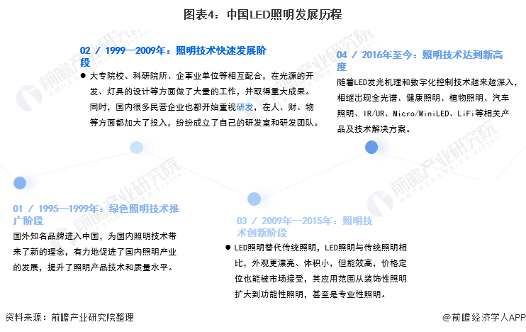 预见2022：《2022年中国LED照明行业全景图谱》(附市场规模、竞争格局和发展趋势等)(图4)