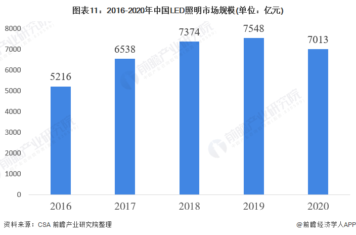 预见2022：《2022年中国LED照明行业全景图谱》(附市场规模、竞争格局和发展趋势等)(图7)