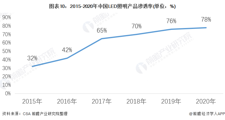 预见2022：《2022年中国LED照明行业全景图谱》(附市场规模、竞争格局和发展趋势等)(图6)