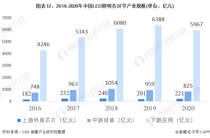 预见2022：《2022年中国LED照明行业全景图谱》(附市场规模、竞争格局和发展趋势等)(图8)