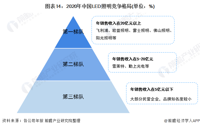 预见2022：《2022年中国LED照明行业全景图谱》(附市场规模、竞争格局和发展趋势等)(图10)