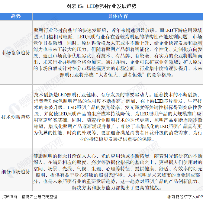 预见2022：《2022年中国LED照明行业全景图谱》(附市场规模、竞争格局和发展趋势等)(图11)