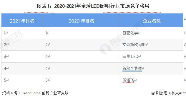 【行业前瞻】2023-2028年全球及中国LED照明行业发展分析(图2)