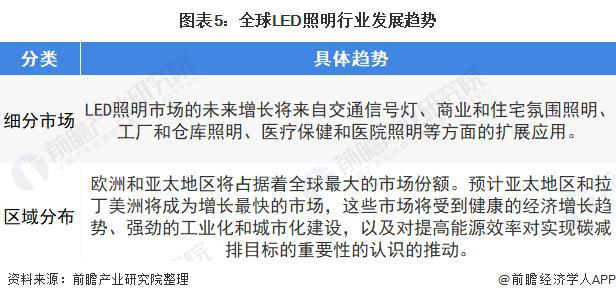 【行业前瞻】2023-2028年全球及中国LED照明行业发展分析(图1)