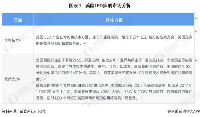 【行业前瞻】2023-2028年全球及中国LED照明行业发展分析(图5)
