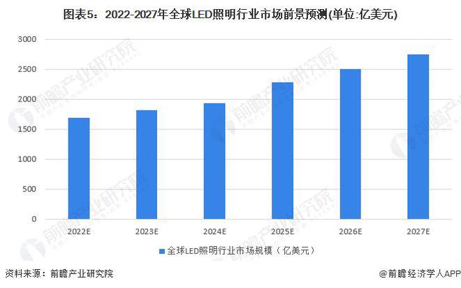 【行业前瞻】2023-2028年全球及中国LED照明行业发展分析(图4)