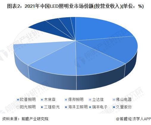 【行业前瞻】2023-2028年全球及中国LED照明行业发展分析(图3)
