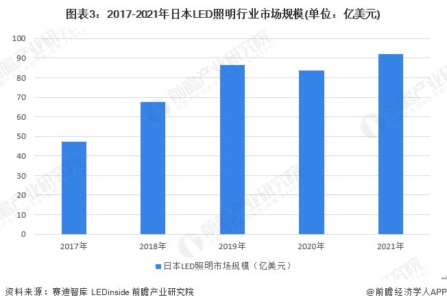 【行业前瞻】2023-2028年全球及中国LED照明行业发展分析(图6)